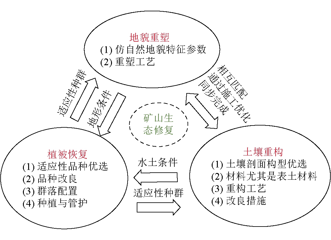  关键技术相互关系